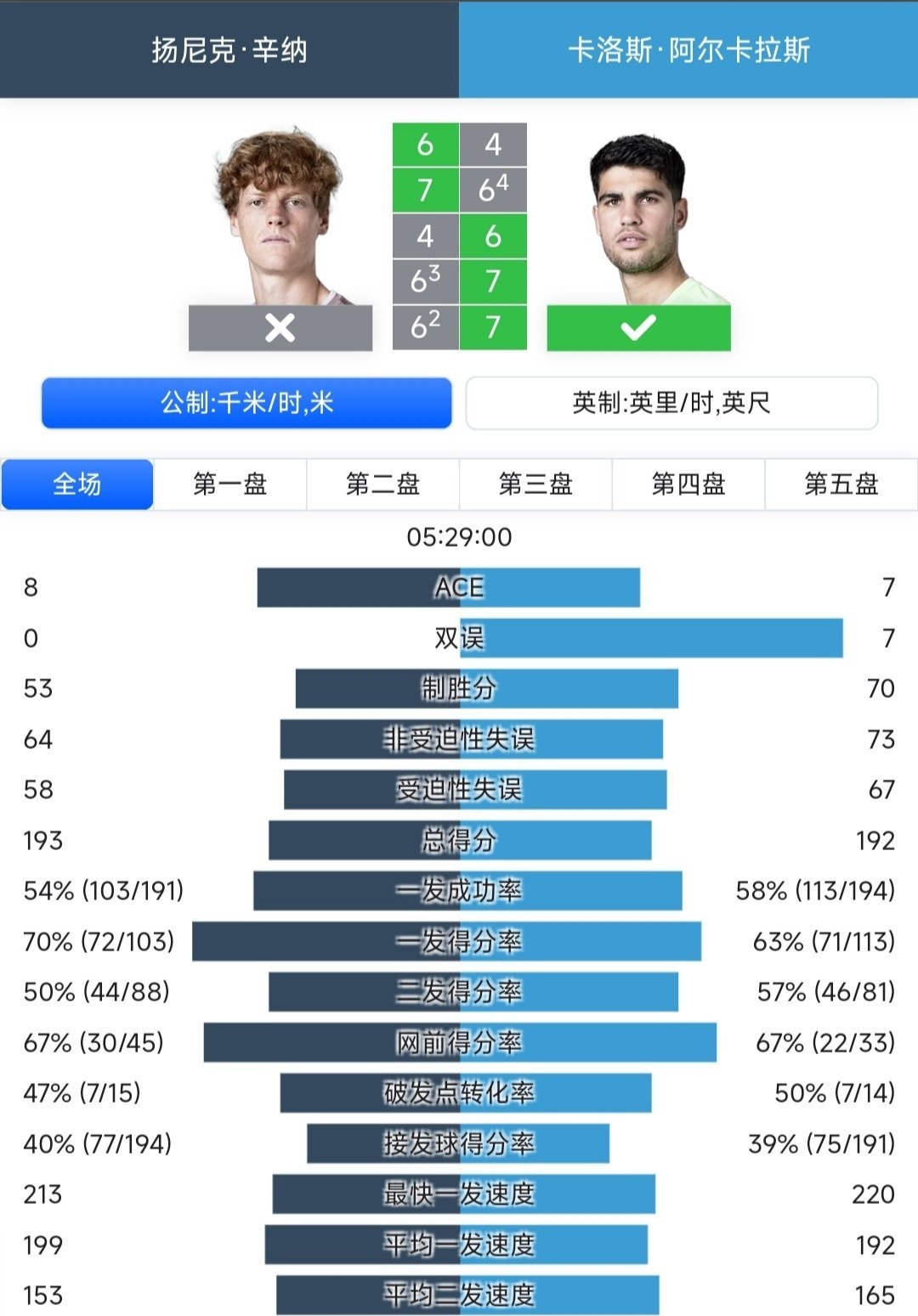 包含法国网球队逆转意大利网球队,阿尔卡拉斯打破历史纪录的词条 包含法国网球队逆转意大利网球队,阿尔卡拉斯打破历史纪录的词条